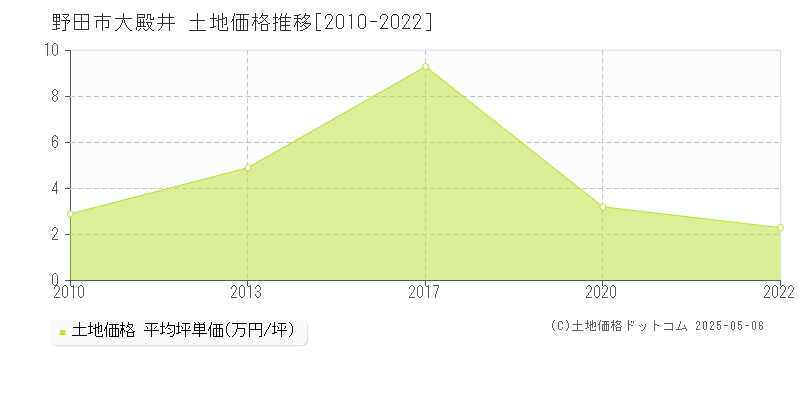 野田市大殿井の土地価格推移グラフ 