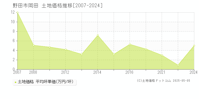 岡田(野田市)の土地価格推移グラフ(坪単価)[2007-2024年]