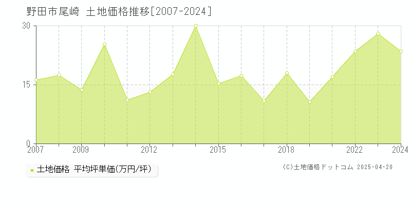 野田市尾崎の土地価格推移グラフ 