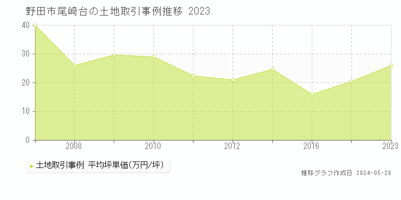 野田市尾崎台の土地価格推移グラフ 