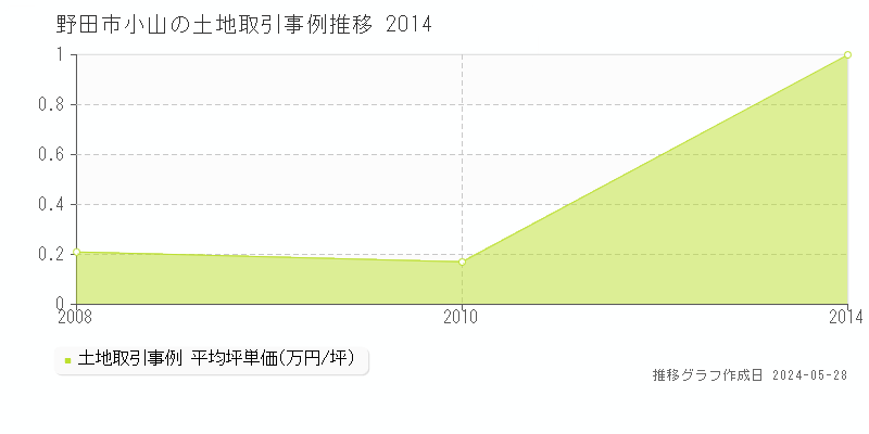 野田市小山の土地価格推移グラフ 