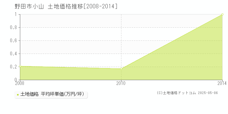 小山(野田市)の土地価格推移グラフ(坪単価)[2008-2014年]