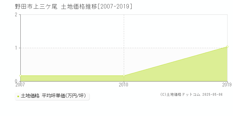 上三ケ尾(野田市)の土地価格推移グラフ(坪単価)[2007-2019年]