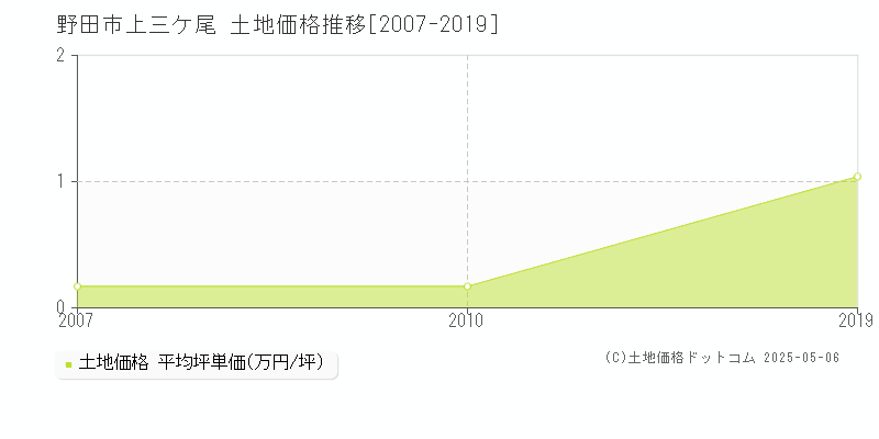 野田市上三ケ尾の土地価格推移グラフ 