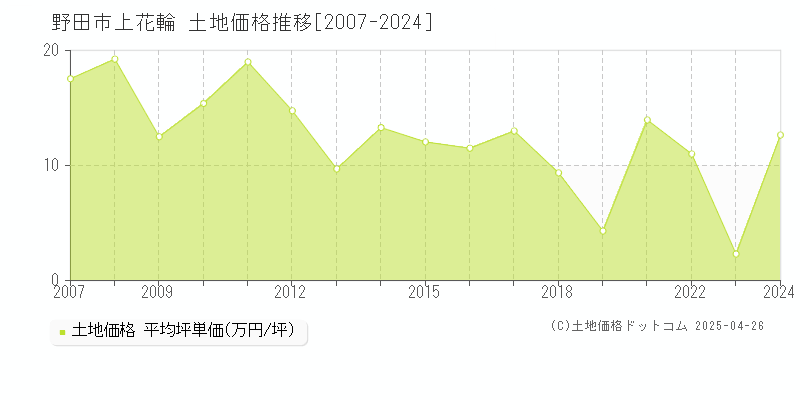 野田市上花輪の土地価格推移グラフ 