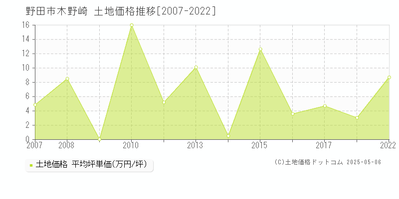 木野崎(野田市)の土地価格推移グラフ(坪単価)[2007-2022年]