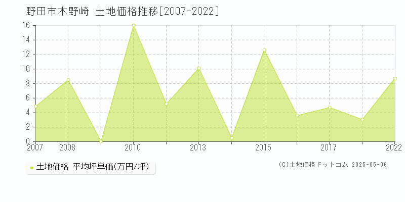 野田市木野崎の土地価格推移グラフ 