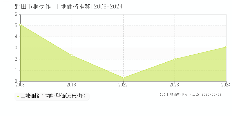 野田市桐ケ作の土地価格推移グラフ 