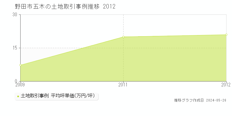 野田市五木の土地価格推移グラフ 