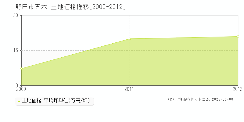 五木(野田市)の土地価格推移グラフ(坪単価)[2009-2012年]