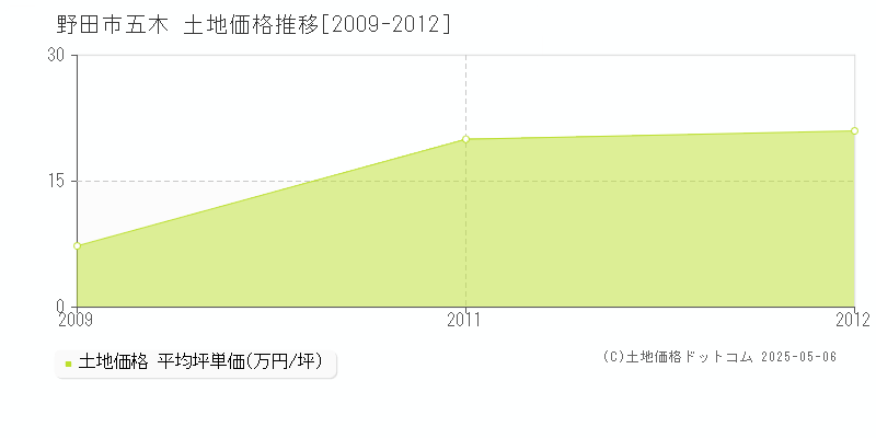 野田市五木の土地価格推移グラフ 