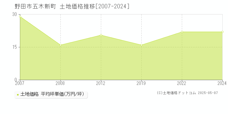 五木新町(野田市)の土地価格推移グラフ(坪単価)[2007-2024年]