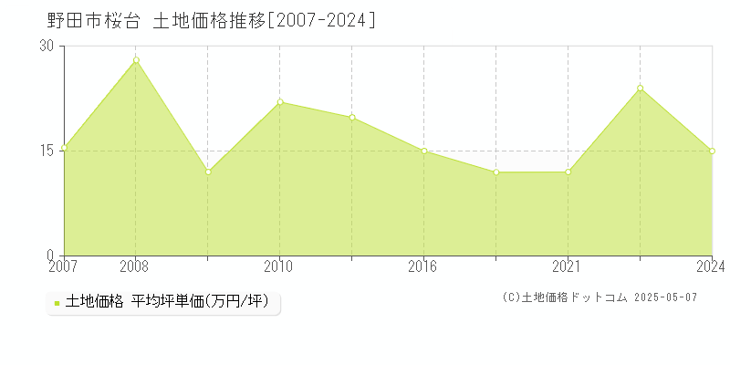 桜台(野田市)の土地価格推移グラフ(坪単価)[2007-2024年]