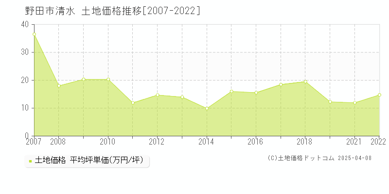 野田市清水の土地価格推移グラフ 