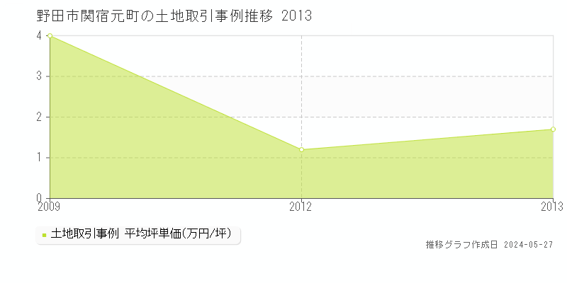 野田市関宿元町の土地価格推移グラフ 