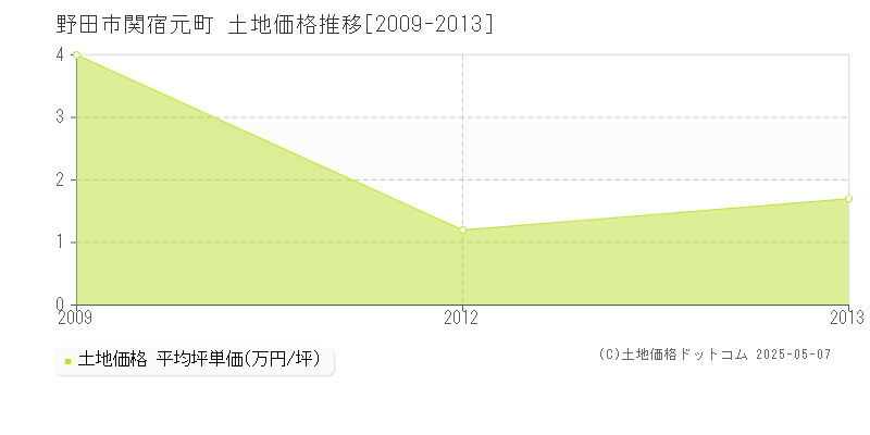 関宿元町(野田市)の土地価格推移グラフ(坪単価)[2009-2013年]