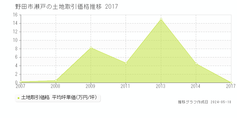 野田市瀬戸の土地取引事例推移グラフ 