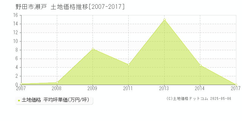 瀬戸(野田市)の土地価格推移グラフ(坪単価)[2007-2017年]