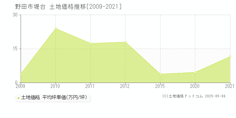 堤台(野田市)の土地価格推移グラフ(坪単価)[2009-2021年]