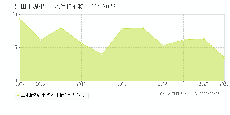 堤根(野田市)の土地価格推移グラフ(坪単価)[2007-2023年]