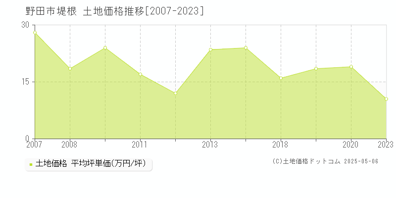 野田市堤根の土地価格推移グラフ 