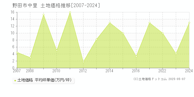 中里(野田市)の土地価格推移グラフ(坪単価)[2007-2024年]