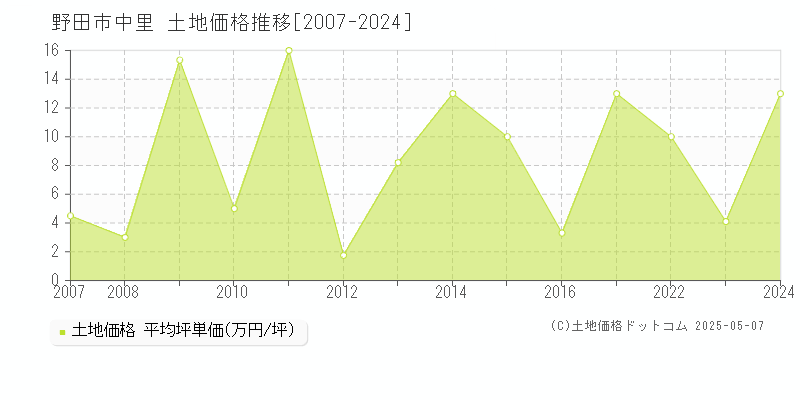 野田市中里の土地価格推移グラフ 
