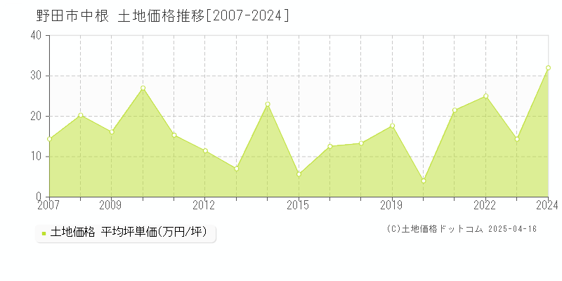 野田市中根の土地価格推移グラフ 