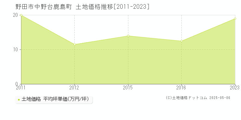 野田市中野台鹿島町の土地取引事例推移グラフ 