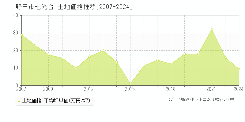 野田市七光台の土地価格推移グラフ 