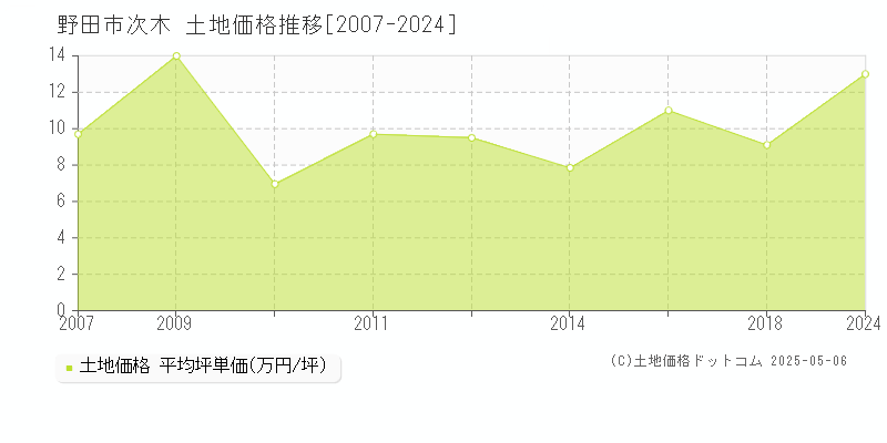 次木(野田市)の土地価格推移グラフ(坪単価)[2007-2024年]
