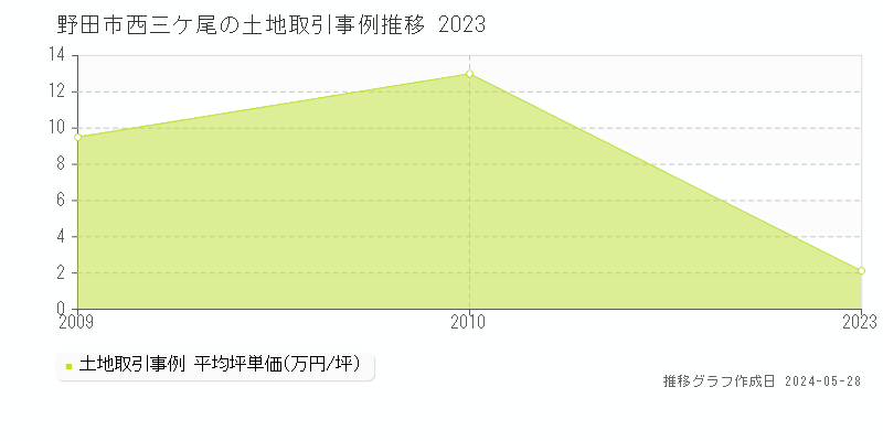 野田市西三ケ尾の土地価格推移グラフ 