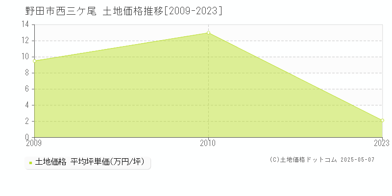 西三ケ尾(野田市)の土地価格推移グラフ(坪単価)[2009-2023年]