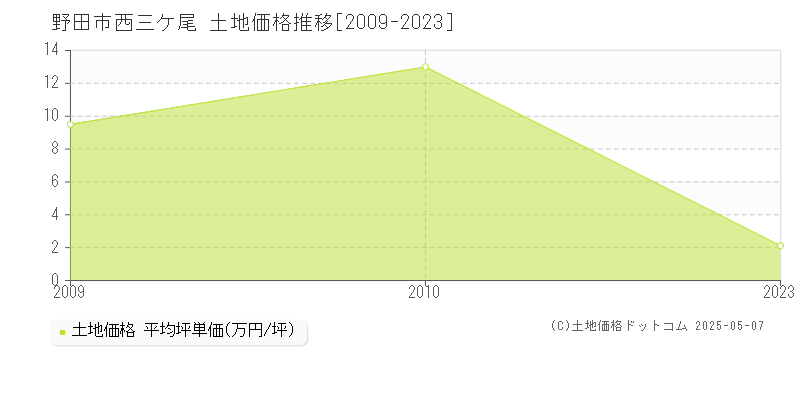 野田市西三ケ尾の土地価格推移グラフ 