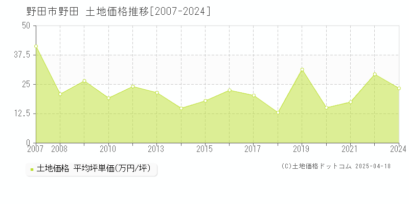 野田市野田の土地価格推移グラフ 