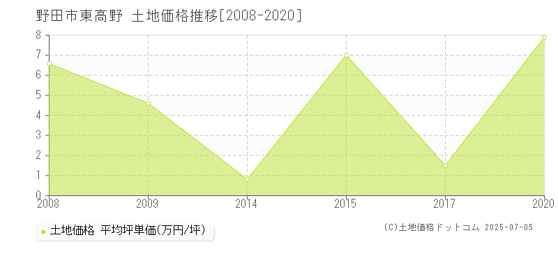 東高野(野田市)の土地価格推移グラフ(坪単価)[2008-2020年]
