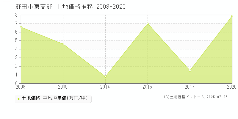 野田市東高野の土地価格推移グラフ 