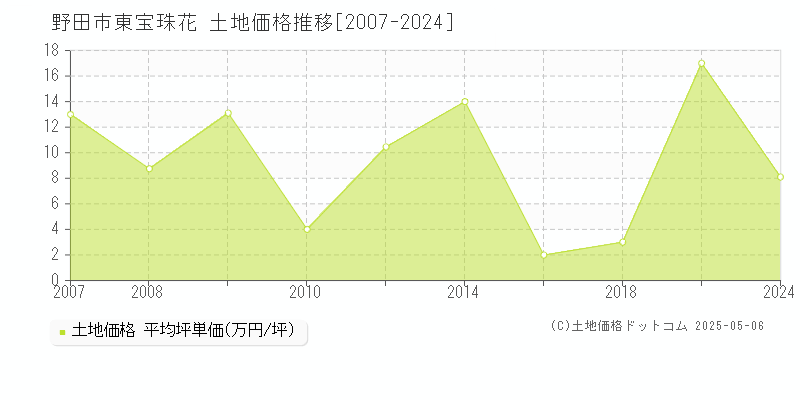 東宝珠花(野田市)の土地価格推移グラフ(坪単価)[2007-2024年]