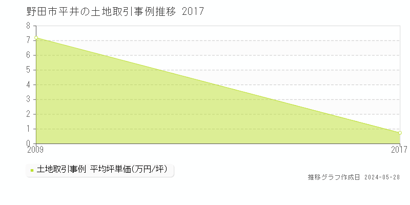 野田市平井の土地価格推移グラフ 