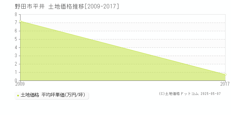 野田市平井の土地価格推移グラフ 