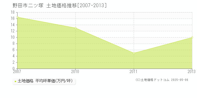 二ツ塚(野田市)の土地価格推移グラフ(坪単価)[2007-2013年]