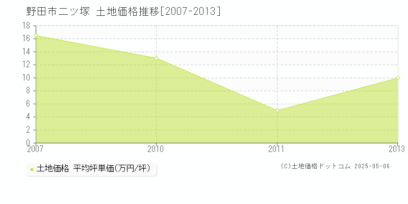 野田市二ツ塚の土地価格推移グラフ 