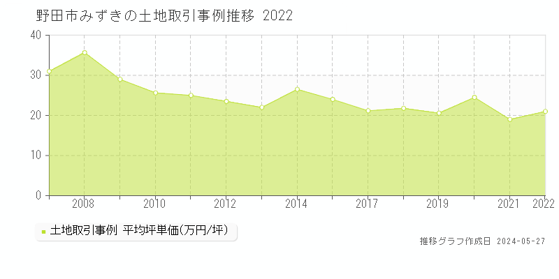 野田市みずきの土地取引事例推移グラフ 