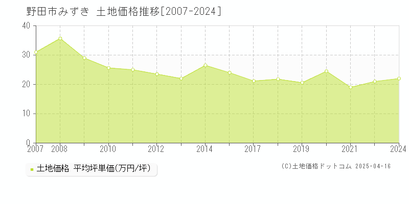 野田市みずきの土地価格推移グラフ 