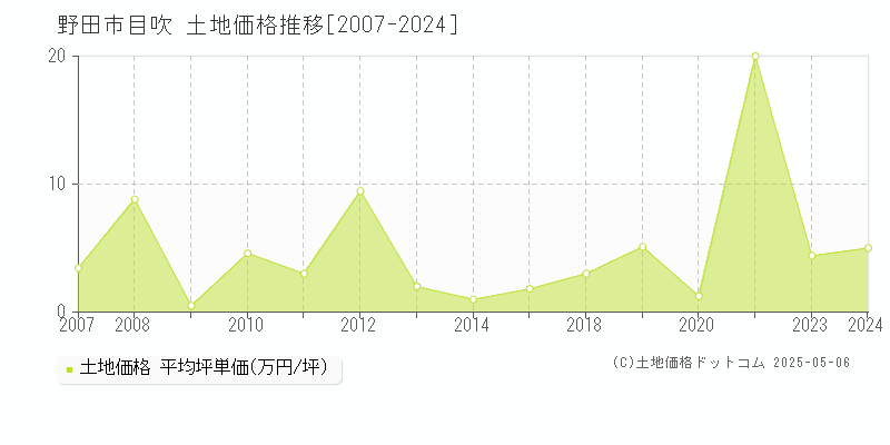 目吹(野田市)の土地価格推移グラフ(坪単価)[2007-2024年]