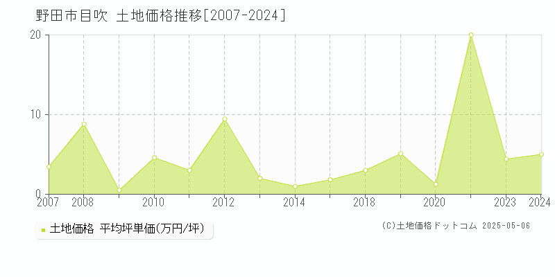 野田市目吹の土地価格推移グラフ 