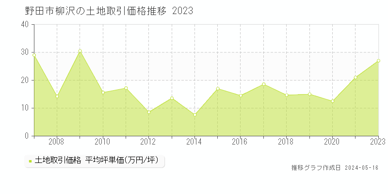 野田市柳沢の土地価格推移グラフ 