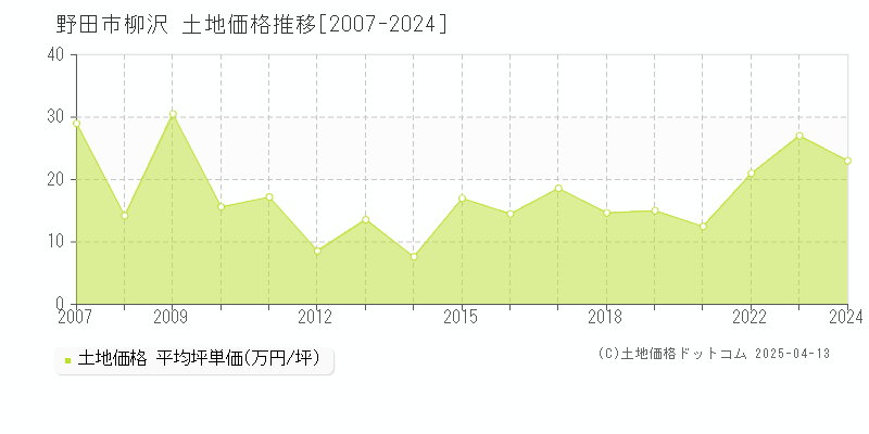 野田市柳沢の土地価格推移グラフ 