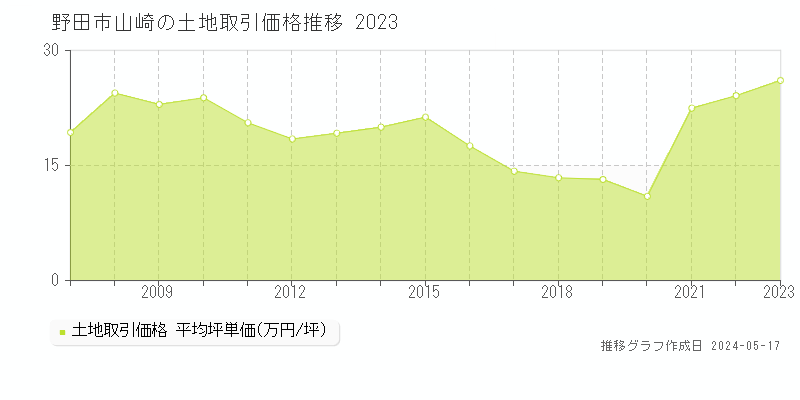 野田市山崎の土地価格推移グラフ 