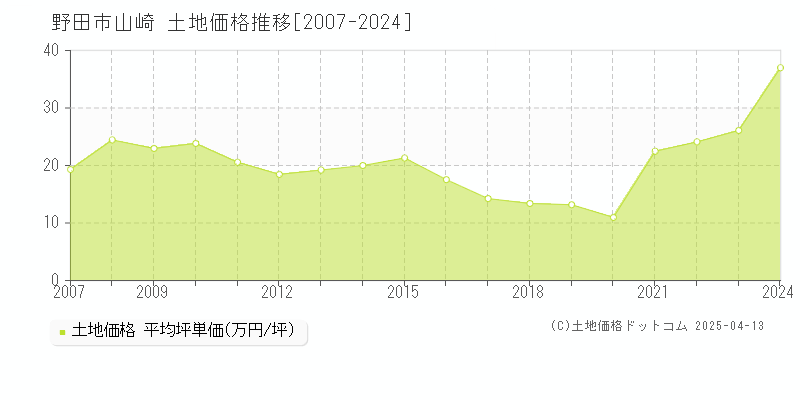 野田市山崎の土地価格推移グラフ 